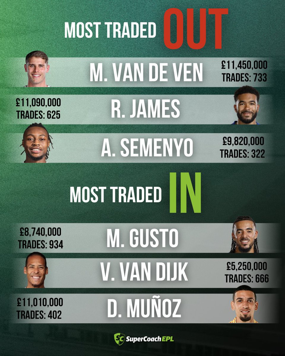 Here's who coaches are trading in, and out this week 👀