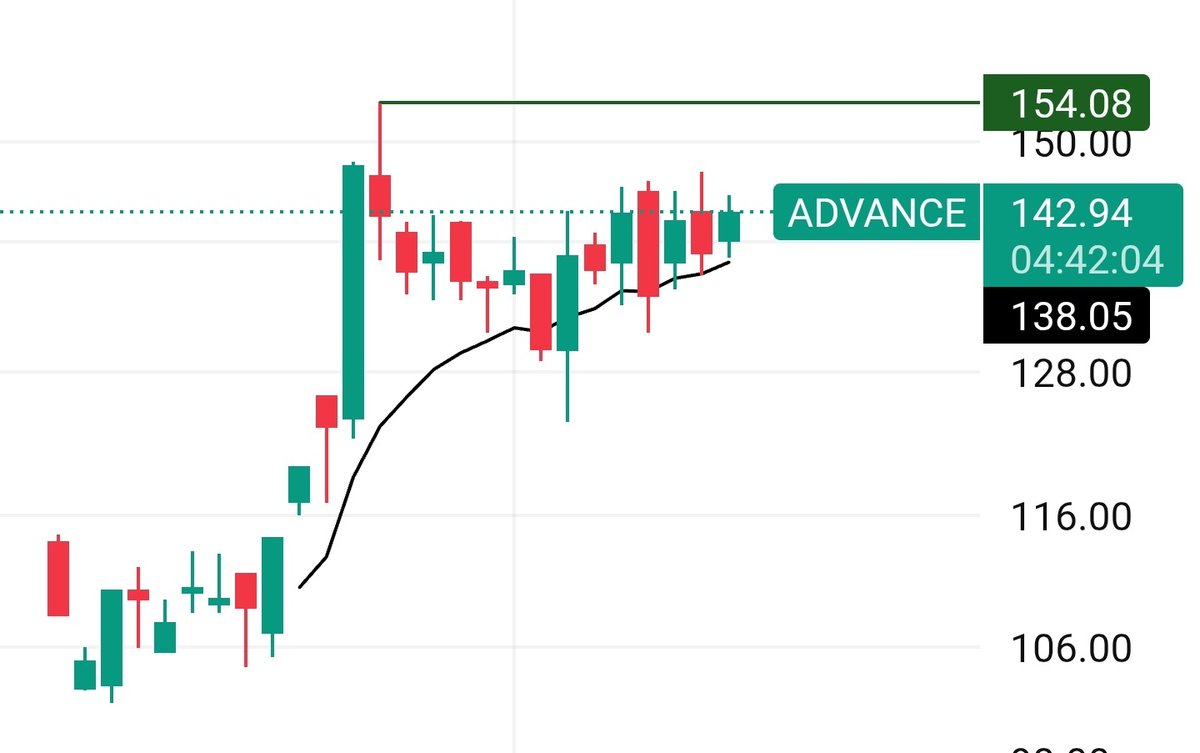 Shobhitcool2001's tweet image. #Advance , weak below 138