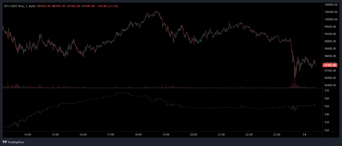 MM88Crypto's tweet photo. nance rekt, bybit didn't swallow $btc https://t.co/s7AUUHpLpt