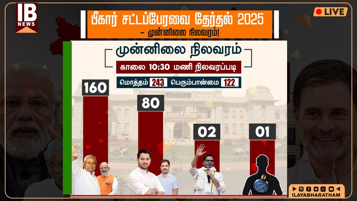 122 ல 80 எடுத்தாச்சி,, இன்னும் 40 தான் தேவை,,😌
எப்படியும் 2 மணிக்குள்ள எட்டி பிடிச்சிடலாம்,,😏😏😏

நாம ஜெயிச்சிட்டோம் மாறா ---- கோமாளி ராக்கூல் 🤡🤡🤡 <a href="/RahulGandhi/">Rahul Gandhi</a>  <a href="/SPK_TNCC/">Selvaperunthagai K</a>