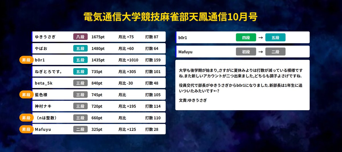 電通大 競技麻雀部 tweet media