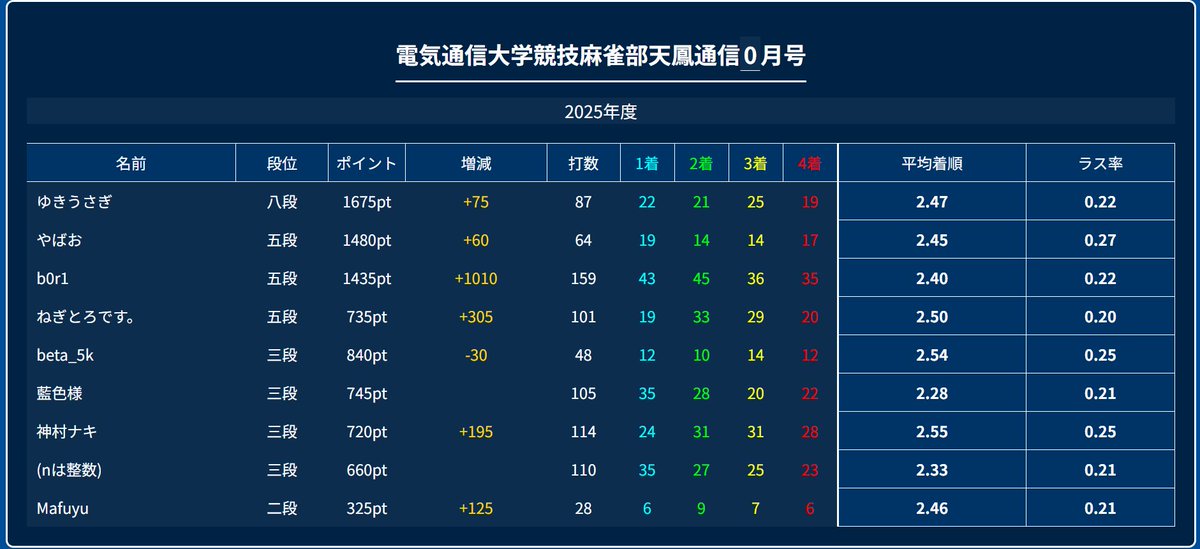 電通大 競技麻雀部 tweet media