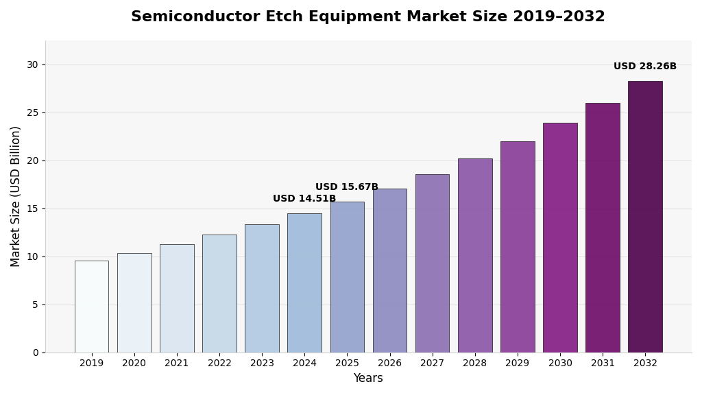 RichardWal9262's tweet image. Global Semiconductor Etch Equipment Market
2024: USD 14.51 Billion
2025: USD 15.67 Billion
2032: USD 28.26 Billion
📈 CAGR: 8.8% (2025–2032)
🌏 Asia Pacific Share (2023): 61.69%

🔗fortunebusinessinsights.com/semiconductor-…

#Semiconductor #EtchEquipment #WaferProcessing #MarketResearch