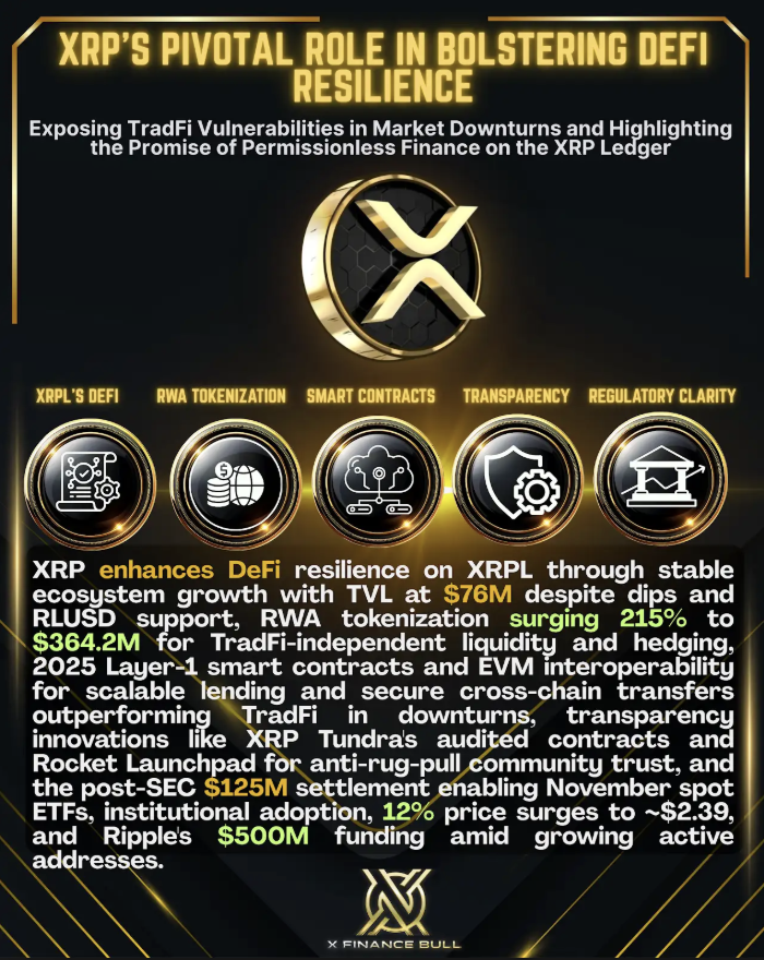 🔥Banks won’t tell you this, but the next phase of DeFi resilience isn’t coming from TradFi balance sheets, it’s coming from $XRP Ledger  👇

In every downturn, the cracks in the old system widen. 

Liquidity freezes, trust evaporates, and the same institutions that claim to