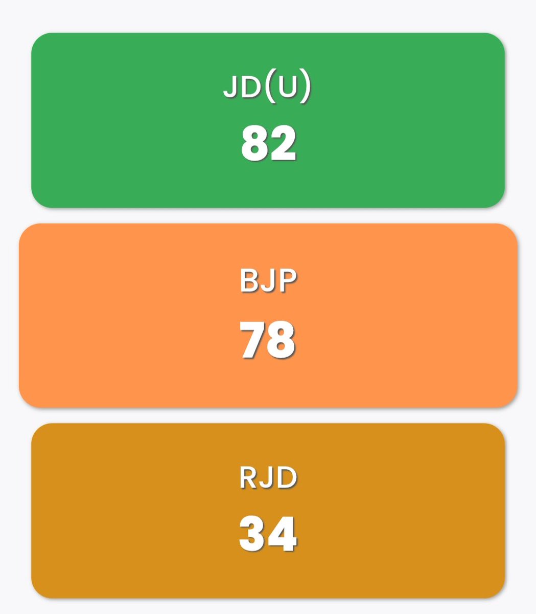 xRandomEngineer's tweet image. Abhishek Sharma and Vaibhav Suryavanshi in first 7-8 Overs.🥰🥰

Shaheen Afridi in 1 Over. 💀

#BiharElection2025 #BiharPolitics