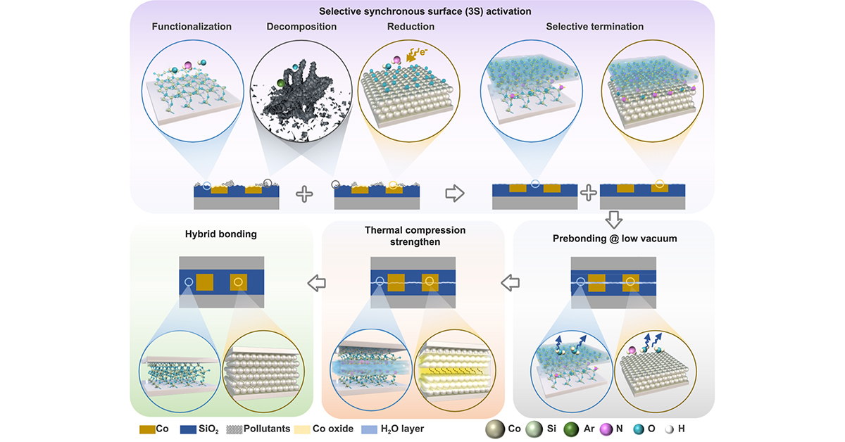 IntJExtremManuf's tweet image. Defect-free Co/SiO₂ #HybridBonding achieved via Ar/NH₃/H₂O #PlasmaActivation enhances #SurfaceEnergy and reduces Co–Co interface resistance by &amp;gt;40%, enabling oxide-free bonding for #UltraHighDensity integration with broad material compatibility.

#IJEM: doi.org/10.1088/2631-7…