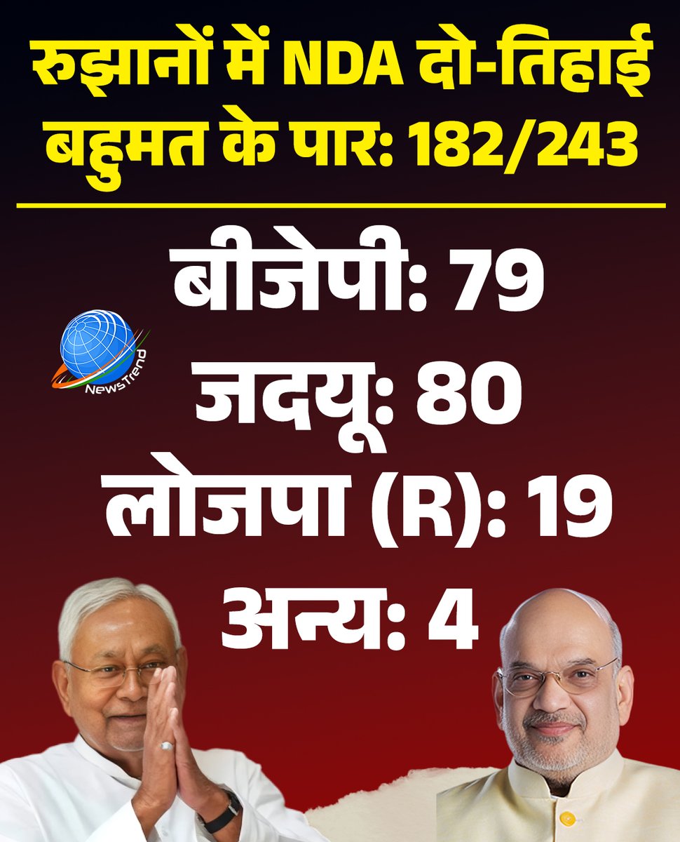 NewsTrendIn's tweet photo. बिहार में हवा साफ़!
NDA ने रुझानों में पार की दो-तिहाई बहुमत की दीवार!
182 सीटों पर बढ़त मतलब —
 सीधा-सीधा जनादेश: “अब कोई उलटफेर नहीं!”

बीजेपी 79 पर, जेडीयू 80 पर,
LJP(R) की शानदार 19 सीटें
और बाकी 4 भी NDA पलड़ा भारी कर रहीं!
ये नतीजे नहीं, राजनीतिक तूफ़ान हैं…
बिहार की जनता ने बता दिया —
“काम चलेगा, ड्रामा नहीं!” 💥

#BiharElection #NDA #Election2025 #PoliticalUpdates #BJP #JDU