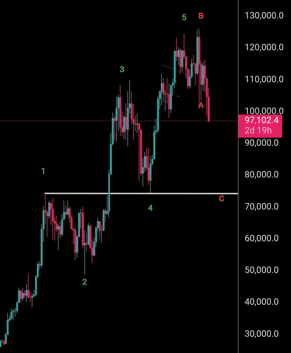$BTC 
Wave C is going as planned. 

Market is going for the last liquidation before the biggest #ALTSEASON 

Be safe and ready ⬆ 

#BTC #Eth #Crypto