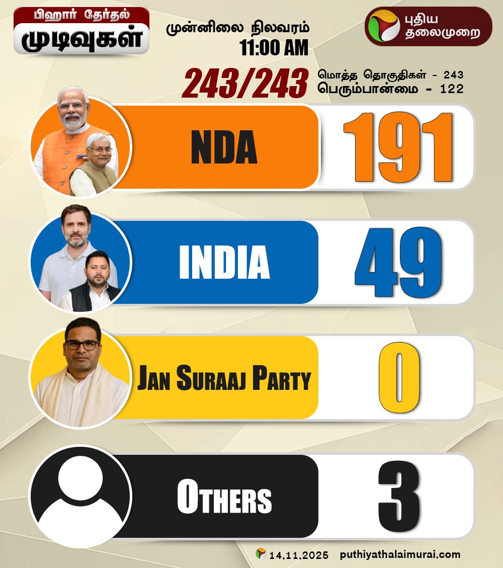 எங்க சர்வாதிகாரி  வந்து ஹிந்தி ல பிரச்சாரம் பண்ணியும்,,,, இப்படி மொத்தமா அந்த பக்கம் குத்தி வச்சா எப்படி???

இதெல்லாம் கொஞ்சம் கூட சரி இல்லீங்க