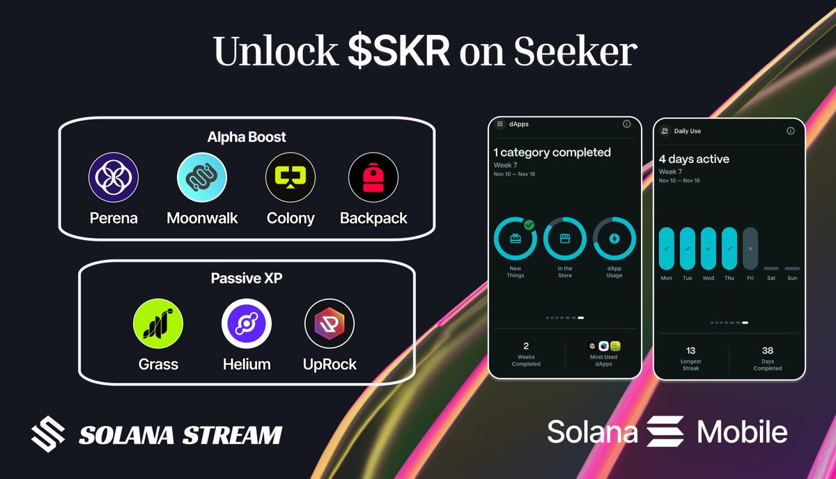 solana_stream's tweet photo. Seeker 102: From Level 3 to Level 5 – Maxxing Out Your $SKR Bag! 💰

It's time to combine Consistency (101) with Quality & Contribution to hit Level 5 On-chain Activity! 

🎯 Daily Activity Checklist

1. Seed Vault Only: Use your native Seed Vault Wallet for everything (Likely a hidden multiplier).

2. Tx Consistency: Execute 3-5 On-chain actions/day.
- Swap: Perform 3+ swaps daily (...mSOL ↔ USDC ↔ jSOL).
- Stake: Segment your staking. Stake 0.1 SOL every day. (Stake natively to the Seeker Validator).

✨ Seeker Season Alpha Boost
Maximize your score by using @solanamobile dApps with exclusive perks:

1. @perena: Use their 10% APY boost to diversify your $USDC deposit & earn the Exclusive Seeker Badge (Top Multiplier!).

2. @moonwalkfitness: Turn your daily steps into rewards with the 20% XP boost.

3. @ParallelColony & @Backpack: Claim early access & waived fees to prove high-value usage.

🛠️ Quality & Diversity

1. The Alpha: Generate organic txs easily by Mining ORE daily.

2. Passive XP: Keep DePIN apps ( @grass @helium, @UpRockCom) running in the background for Daily Use points.

3. Contribute: Write quality reviews and report bugs in the dApp Store (Prove you're a real contributor).

Goal: Reach Level 5 On-chain Activity and integrate Seeker into your daily life (calls, camera, maps).

Open "My Activity" and start grinding for the next $SKR wave! 👇