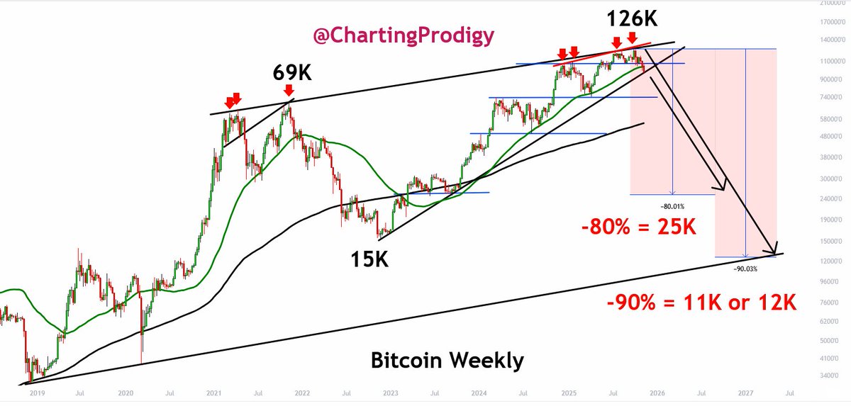 ChartingProdigy's tweet image. .
Bitcoin Permabull  Moonboy Syndrome
You Will be Completely REKT in 2026
Permabull Moonboy Syndrome Will Cause You to end up Working at McDonald&apos;s

1)  If you are still bullish today on Bitcoin &amp;amp; believe the selloff is just FUD.
2)  If you still believe Bitcoin will reach…