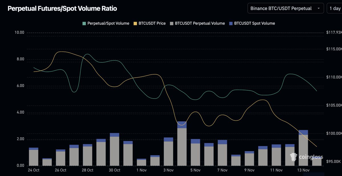coinbureau's tweet photo. ⚡️LEVERAGE TRADING WIPEOUT!

The perp to spot ratio has dropped from 9x to 5x as leverage flushes out of the market.