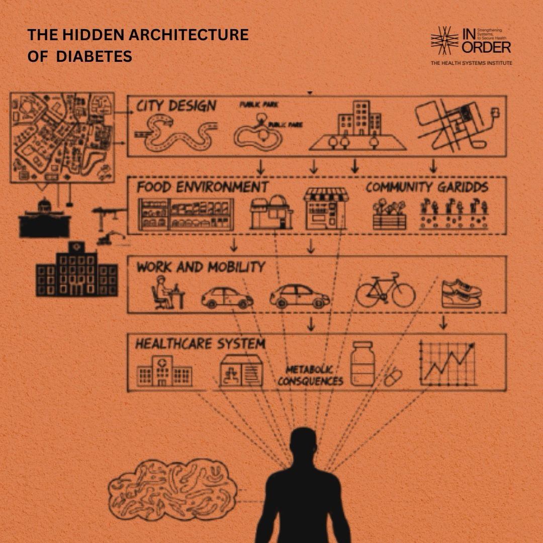 InorderIn's tweet photo. This #WorldDiabetesDay, we take a look at the architecture of our environments, and how it is shaping the architecture of our risk. Cities, diets, and daily routines are designing a diabetes epidemic. It’s time to reimagine how we build the systems that create it. https://t.co/F4Z2bl7yW8