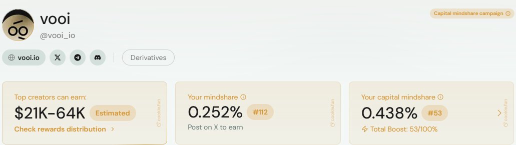 jkyoon090103_2's tweet image. 뿌이 야핑 26일차
@vooi_io 

뿌이 야핑을 그만할까합니다. 어제 조회수가 엄청 터졌는데 오히려 오르지않고 떨어졌습니다. 그래서 그냥 캐마쉐 보상은 확정같으니까 이거만 받을까? 싶네요.. 암튼 오늘의 순위 확인해보시져!

마인드쉐어 0.254%(103등)-&amp;gt; 0.252%(112등)
캐피탈 마인드쉐어