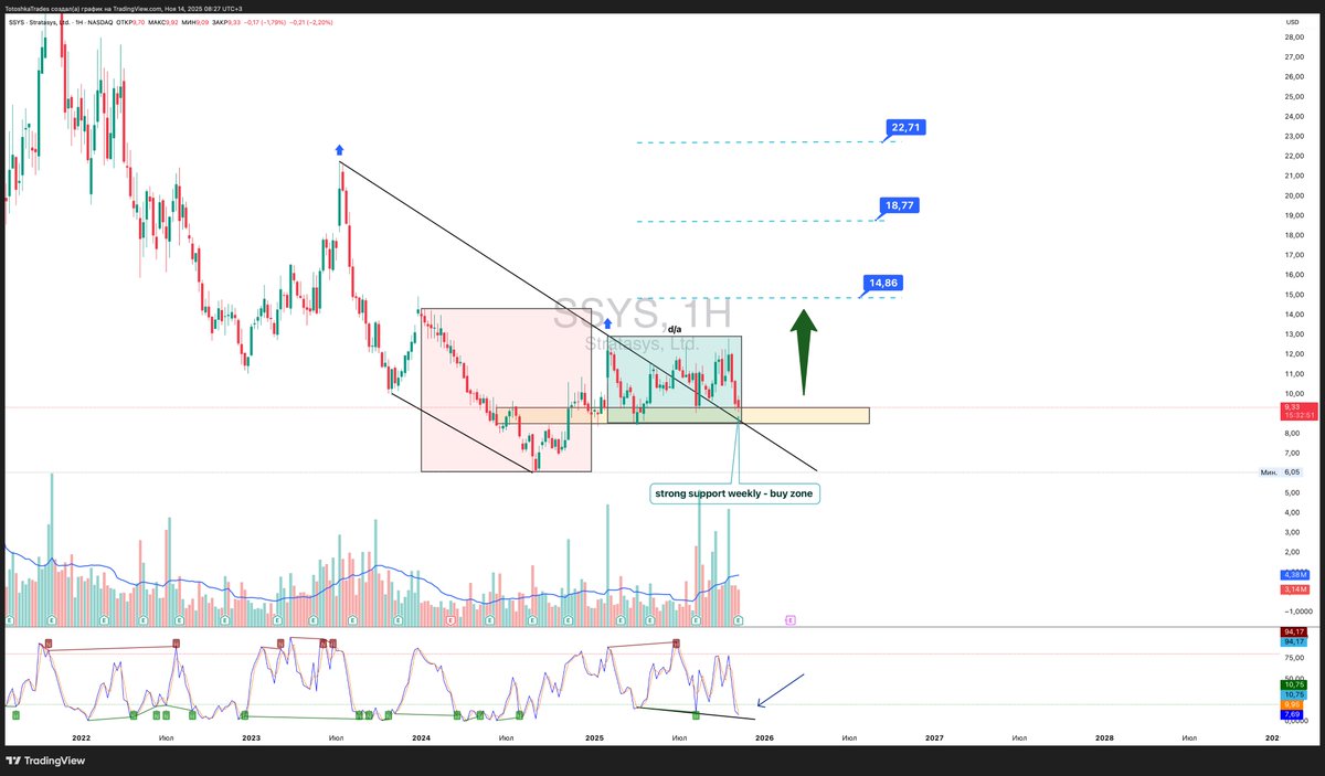 totoshkatrades's tweet photo. $SSYS 1W: printing a reversal or just another draft?
#ssys #stocks #3dprinting #nasdaq #growthstocks #technicalanalysis #fundamentalanalysis #totoshka #investing #PriceAction https://t.co/8lGujmPLqq