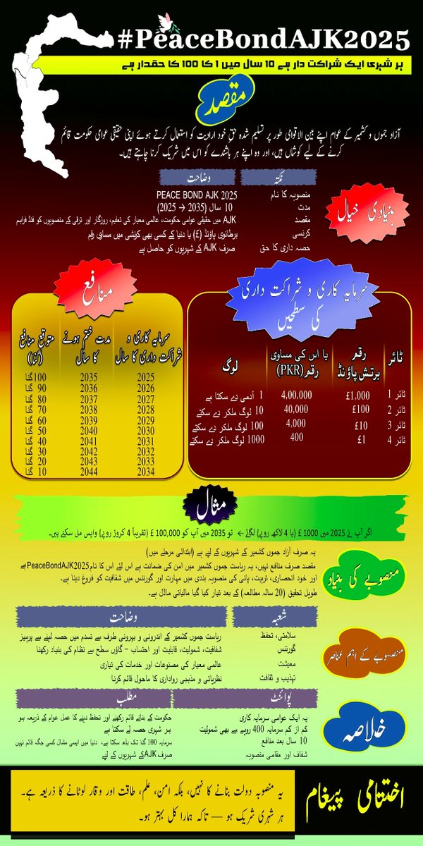 حقیقی عوامی حکومت کے روڑمیپ کا بورڈ ڈڈیال مقبول بٹ شہید چوک میں اویزاں کر دیا گیا۔ ریاستی لوگ اس کا باریکی سے معاہنہ کریں اور اپنے حصے کا دیا جلائیں۔ شکریہ

#VoicesFromPOJK 
#مزاحمت_سے_ہی_رہائی_ہوگی #BadalDoNizam #SupremeCourt #JummahMubarak #جمعة_مباركة 

<a href="/SdqJaan/">Siddique Jan</a> <a href="/sahaafi/">Tanveer Ahmed</a>