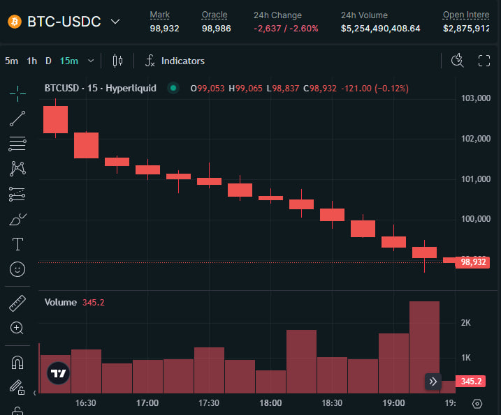 itsmachew's tweet photo. ok, let's all agree this is NOT a normal price action for BTC  someone is exiting the market   and they're doing this SO fast   are they front-running some black swan type of news?   who are they? trump insiders?   so many questions, zero answers... https://t.co/16XFOdiklQ