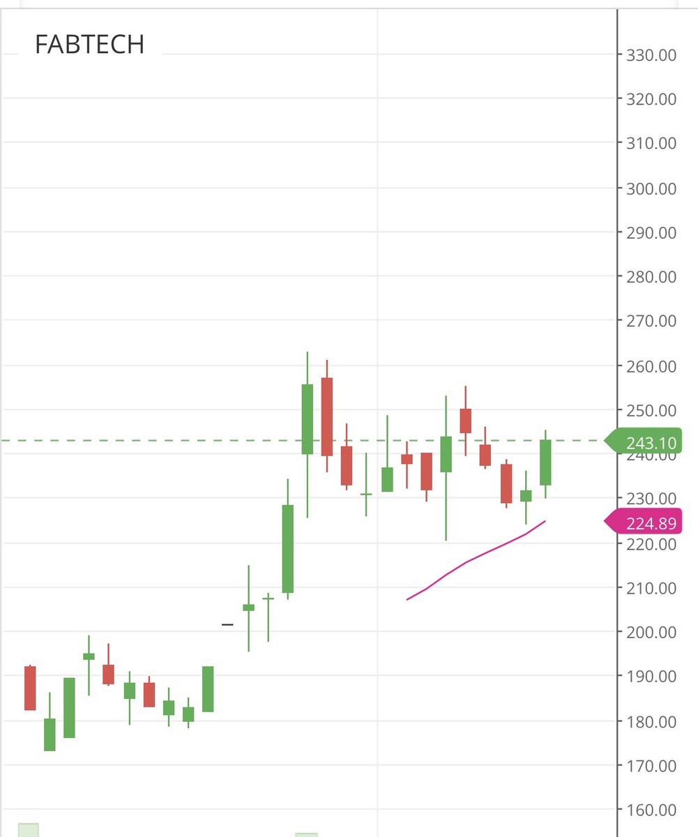 Arun05210650's tweet image. 1st Entry in #FABTECH #FabtechTechnologies 
At 243 
Stop loss Day Low 
Not recommended for buy/sell
🔍🔍DYOR before any trade.
#GrowWithMe 🙏
