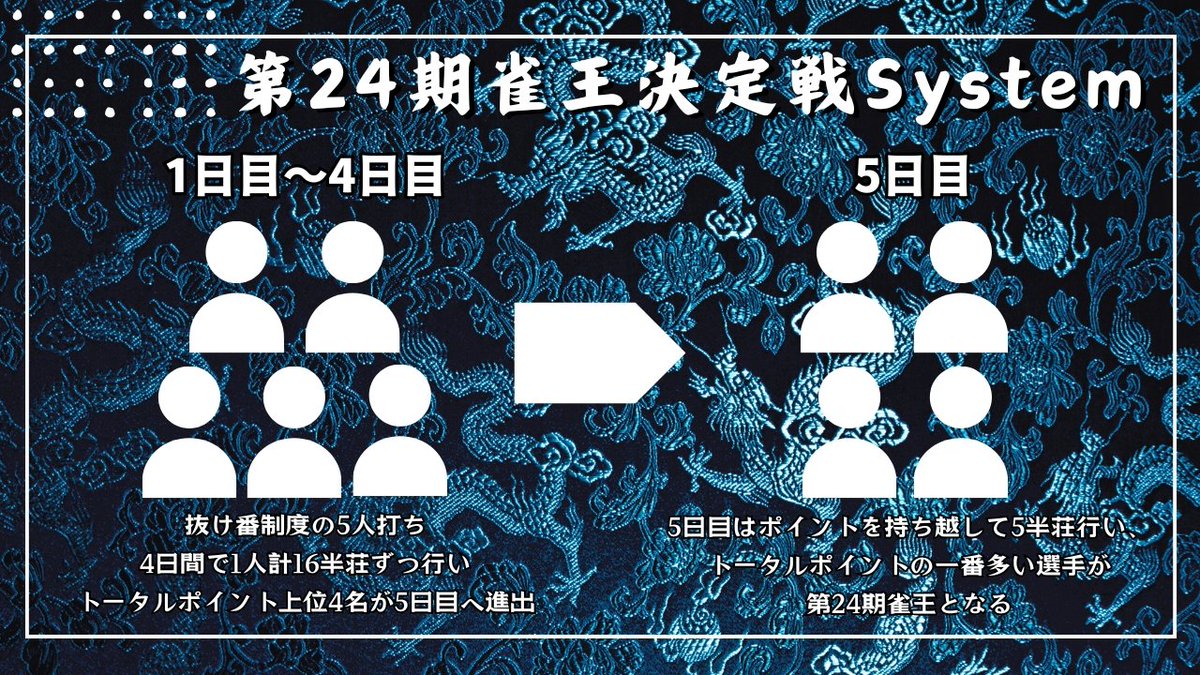 11/16(日)12:00~
第24期　#雀王決定戦 第2日目

📺ABEMA（麻雀チャンネル）
✅abema.go.link/6p6dS

対局メンバー👨‍👩‍👦‍👦
仲林圭
<a href="/jagabayashi/">仲林圭🏴‍☠️</a>

🆚
橘哲也
<a href="/t_tachibanashi/">橘哲也</a>

🆚
千貫陽祐
<a href="/haipaiori/">千貫 陽祐@よしお</a>

🆚
西村雄一郎
<a href="/yuichiro_npm/">西村雄一郎</a>

🆚
矢島亨
<a href="/yajikyun/">矢島亨</a>

解説🎙
浅井堂岐
<a href="/taka12taka24/">浅井堂岐（たかき）</a>

下石戟