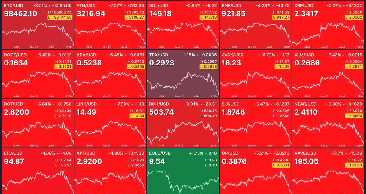 Markets are shifting beneath our feet🔻

-Shutdown ended
-Rate-cut odds rising again
-US–China talks heating up
-ETH holding strong
-BTC refusing to break below $100K
-Stablecoin supply climbing
-Nancy Pelosi retires
-Michael Burry shuts down his fund
-The White House says last