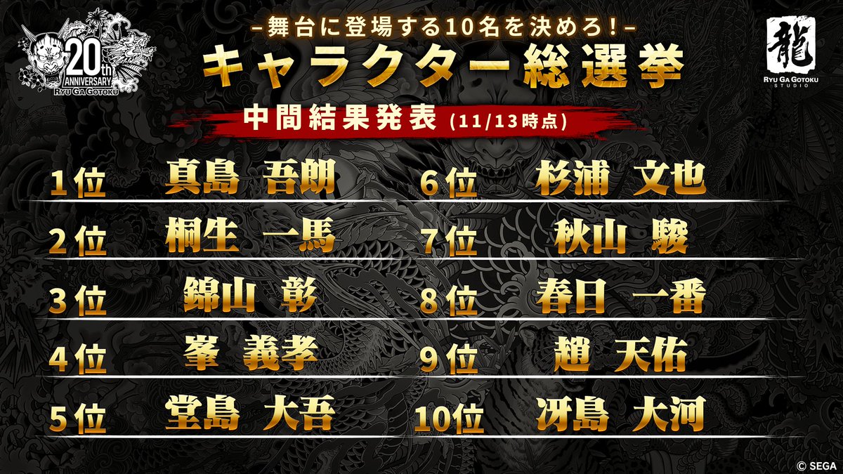 ryugagotoku's tweet image. ◤中間結果発表◢
＼舞台に登場する10名を決めろ！／
『#龍が如く キャラクター総選挙』
中間ランキングTOP50を公開🔥

あなたの一票が、この物語を熱くする！
皆さんの応援の気持ちを、舞台へと届けます！📷
アジア、北米、ヨーロッパなど、世界各地からご投票ありがとうございます！…