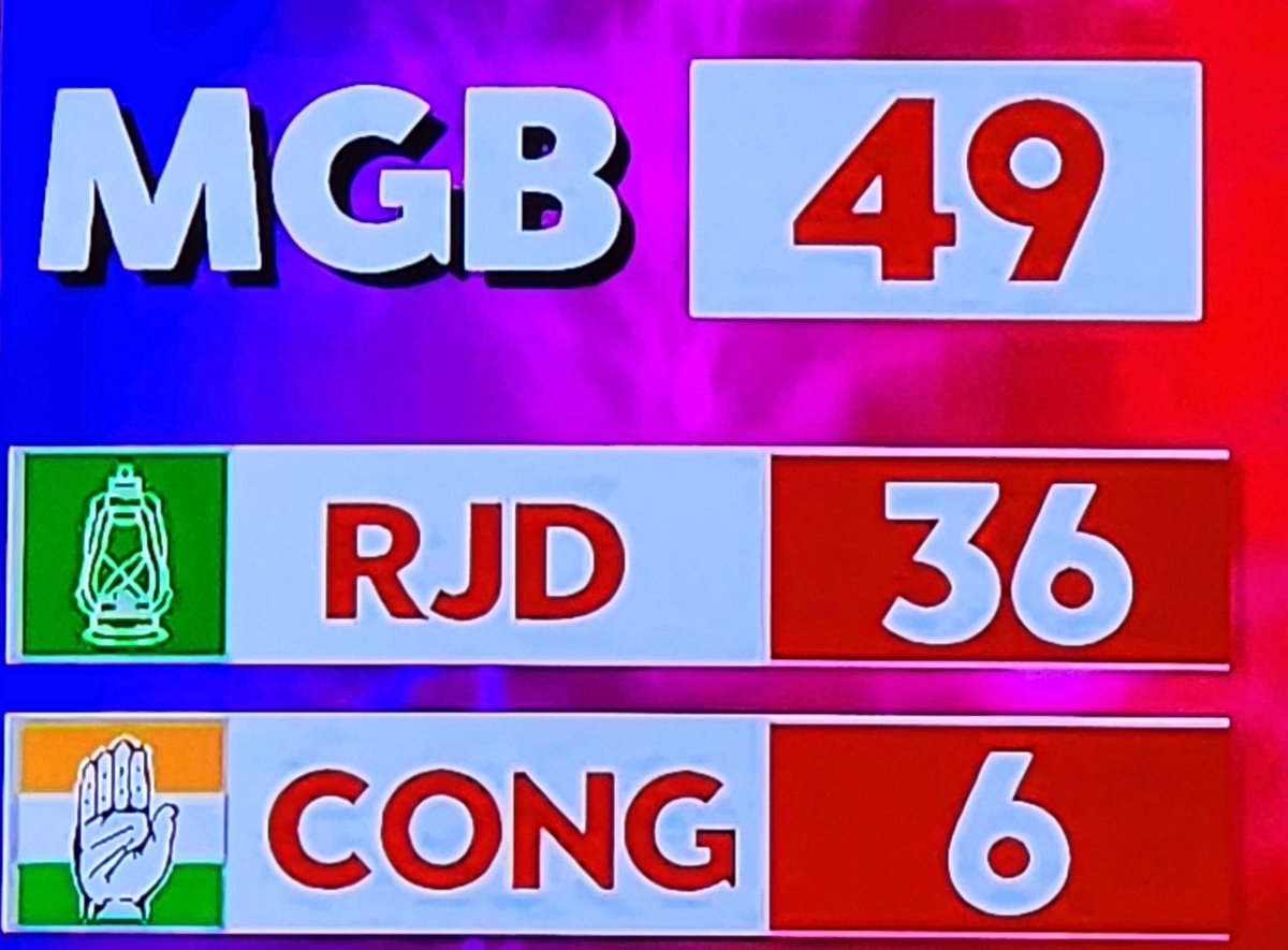 SoulsTree's tweet image. #BiharElection2025
#RahulGandhi_PleaseResign
Vote chori - Rejected ❌️
Bharat Jodo yatra- Rejected ❌️
Anti-Rss propoganda-  Rejected ❌️
Rafael propaganda- Rejected ❌️
Adani/ Ambani claim- Rejected ❌️
Democracy in danger -  Rejected ❌️
Anti- Ayodhya stand- Rejected ❌️