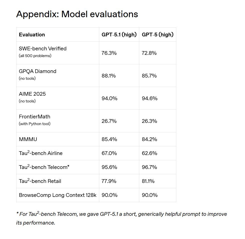 The upgrade from GPT-5 to GPT-5.1 is genuinely noticeable.

Benchmark after benchmark shows cleaner reasoning, better code results, and stronger long-context handling.

Some improvements are subtle, others are obvious, but everything points upward.