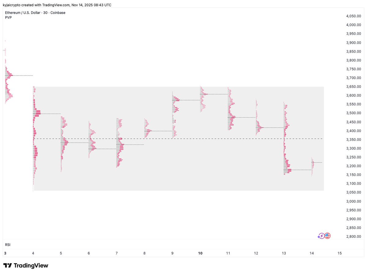 You could consider an ETH long at the lower end of 4th Nov candle.