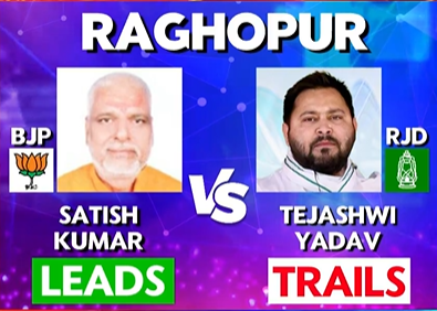 republic's tweet image. #Nov14WithArnab | MGB's CM candidate Tejashwi Yadav trails behind in Raghopur by 3016 votes.

Tune in for more LIVE updates: youtube.com/live/Kck9j8nqF…

#RepublicWorld #RepublicTV #BreakingNews #RepublicNews #IndiaNews #LiveNews #BiharElection  #RepublicWorldLive  #BiharElection2025