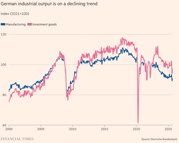 DocuVerite's tweet image. La première économie d’Europe est engluée dans sa quatrième année de stagnation. Sa production industrielle est retombée à son niveau de 2005. 

Peut-être vont il découvrir que les usines, étrangement, marchent mieux avec de l’énergie fiable et abordable...
