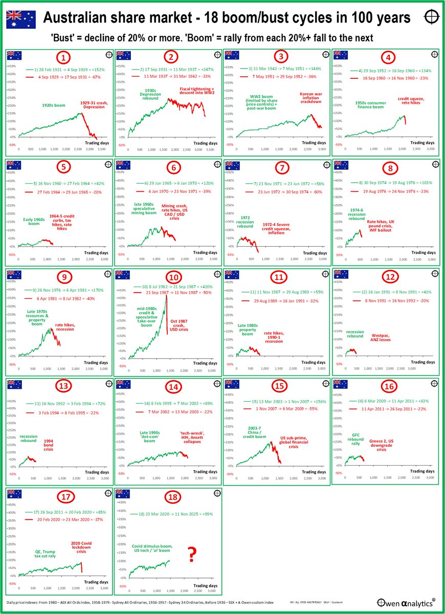 How long and how high can the current boom go? 100 years of boom-bust cycles on the ASX.

 We all know we’re in a share market boom, but are we at the start, or the middle, or near the end? 

owenanalytics.com.au/2025-11-14-asx…