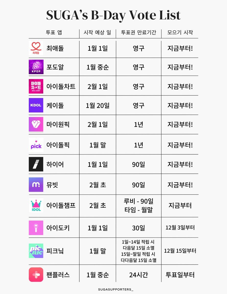 #슈가투표

3월 생일투표 시작이 얼마 남지 않았습니다. 아직 투표권 모으기를 시작하지 않으셨다면, 리스트를 참고하셔서 투표 준비를 부탁드립니다🐱
* 꼭 들어가야하는 투표앱이 있다면 댓글로 알려주세요! 2차 업데이트때 최대한 반영하도록 하겠습니다.