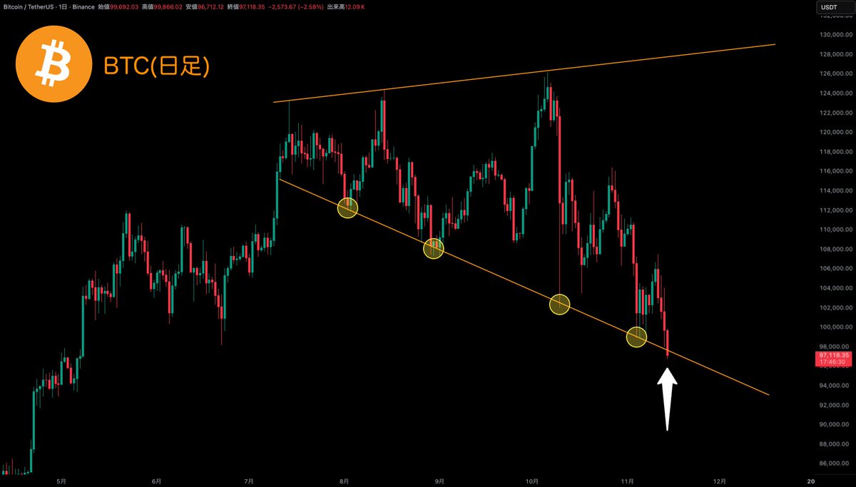 #Bitcoin がメガホンパターンを下抜け📉
明確に下抜けると、下落が続く可能性も。

重要局面です🫡