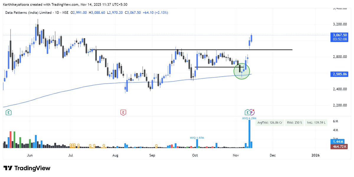 Karthikoora's tweet photo. What do you find one thing that is common among these⁉️
#Entrymodel 🔽
It is SHAKEOUT. Looked like a perfect consolidation before taking out the resistance.
But price had other plans , it breached the lows , shakeout and move upwards again.
This is also a one kind of an entry model.
Studying charts is all about how you are going to perceive the PRICE and VOLUME.
Both of them together will always have an underlying story underneath.
#DEFENSE was ignored because most of them were having results in due and the market conditions were also not favorable.