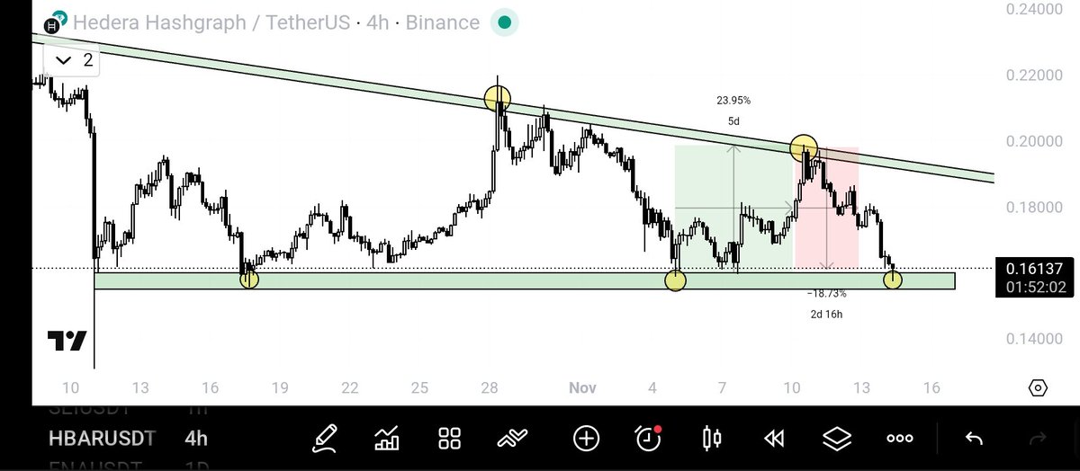 It makes me really sad when someone posts real/informative content without even intentions of attracting people to their calls or signals group and still lack engagement while the ones that share memes are dominating

Every level price is respecting, I have you earlier on $Hbar