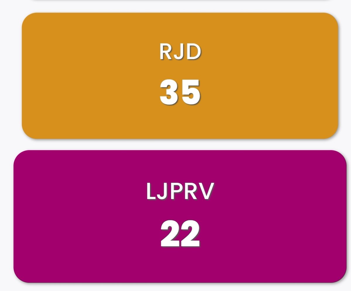 #BiharElection2025 में आरजेडी ने कुल 96 सीटों पर चुनाव लड़ा है और चिराग पासवान की पार्टी लोक जनशक्ति पार्टी (रामविलास) ने कुल 29 सीटों पर। फिर भी कोई “अंतर” यानी सीटों में बड़ा फर्क क्यों नहीं दिख रहा, इसके पीछे क्या कारण हो सकते हैं?