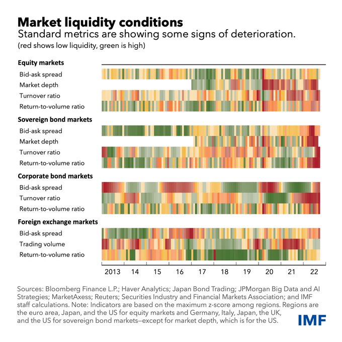 SmesGoals's tweet photo. RT @IMFNews
Liquidity is a measure of how well financial markets work, and it has been worsening across different classes of assets like stocks or bonds, but others as well, amid high uncertainty about the economy and monetary policy. #IMFB .. https://t.co/4HYTLR0d3O