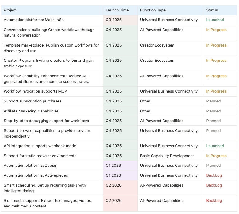 browseract's tweet image. Roadmap update ✨

✅ Launched: automation platforms integration (Make, n8n)

🚧 In progress (Q4 ’25): conversational workflow building, template marketplace, Creator Program, capability enhancement, MCP support, static browser environments...

More ➜ browseract.com/blog/browserac…