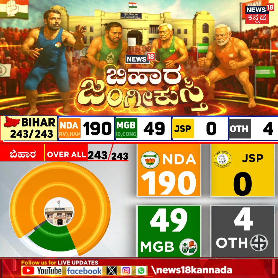 News18Kannada's tweet image. ಬಿಹಾರದಲ್ಲಿ ಮತ್ತೆ ಮಕಾಡೆ ಮಲಗಿದ ಕಾಂಗ್ರೆಸ್

#biharelectionresults #biharresults #kannadanews #news18kannada