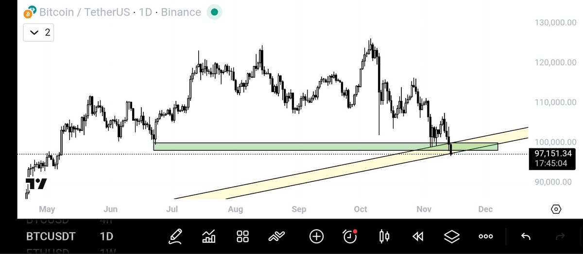 Bitcoin is currently trading at 2 major supports which includes a

flat support : $98,200-$100,000

Also a trendline support which is holding the uptrend since the institutions entered the market 

The question is "Will $Btc hold this level"