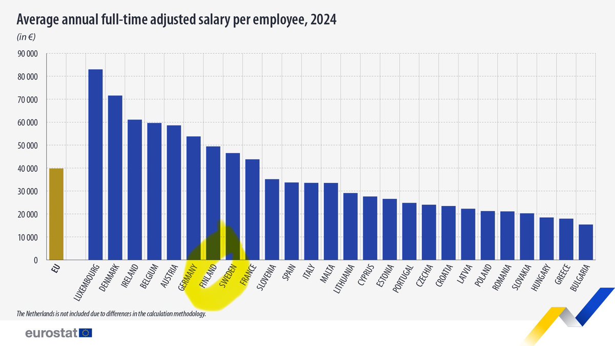 ManTray3's tweet image. A wild guess: #Finland would score even better in median salaries. Purchasing power is definitely not a problem in Finland. That is, if you have a job.