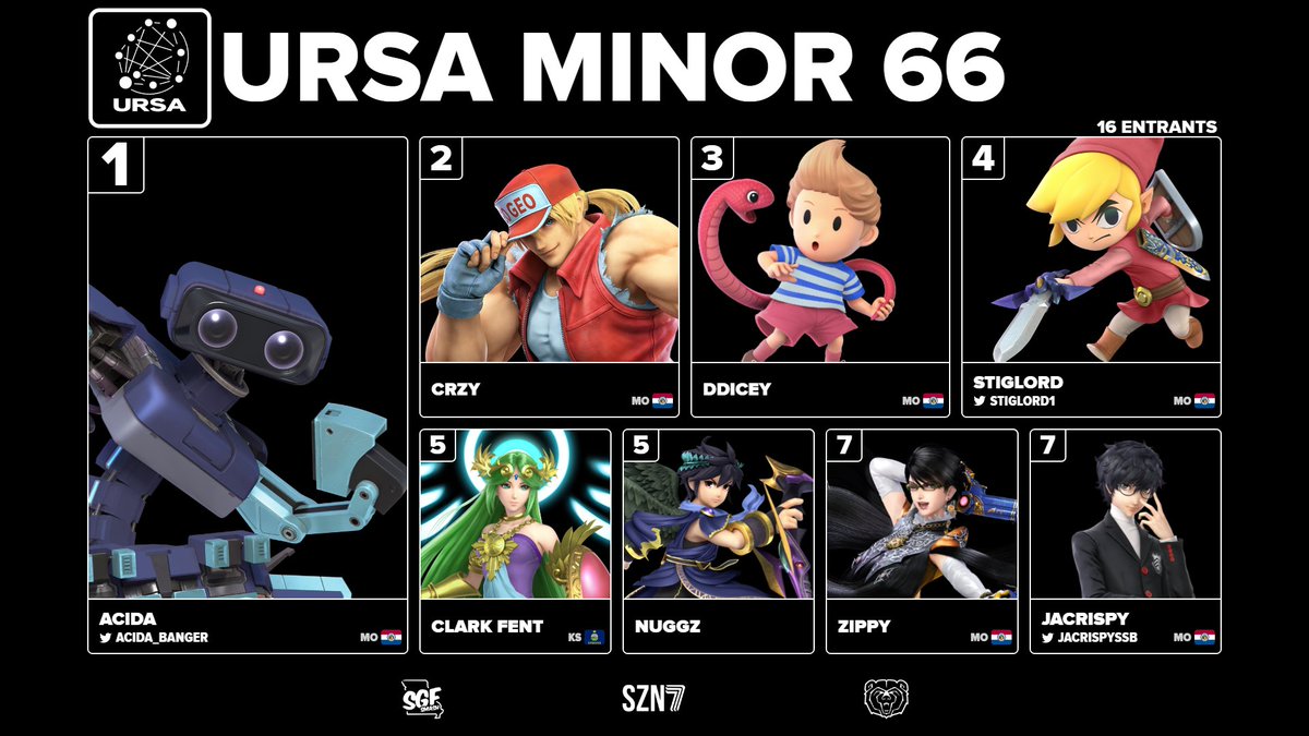 Congrats to the top 8 of URSA MINOR 66!!! Lots of close sets this week!