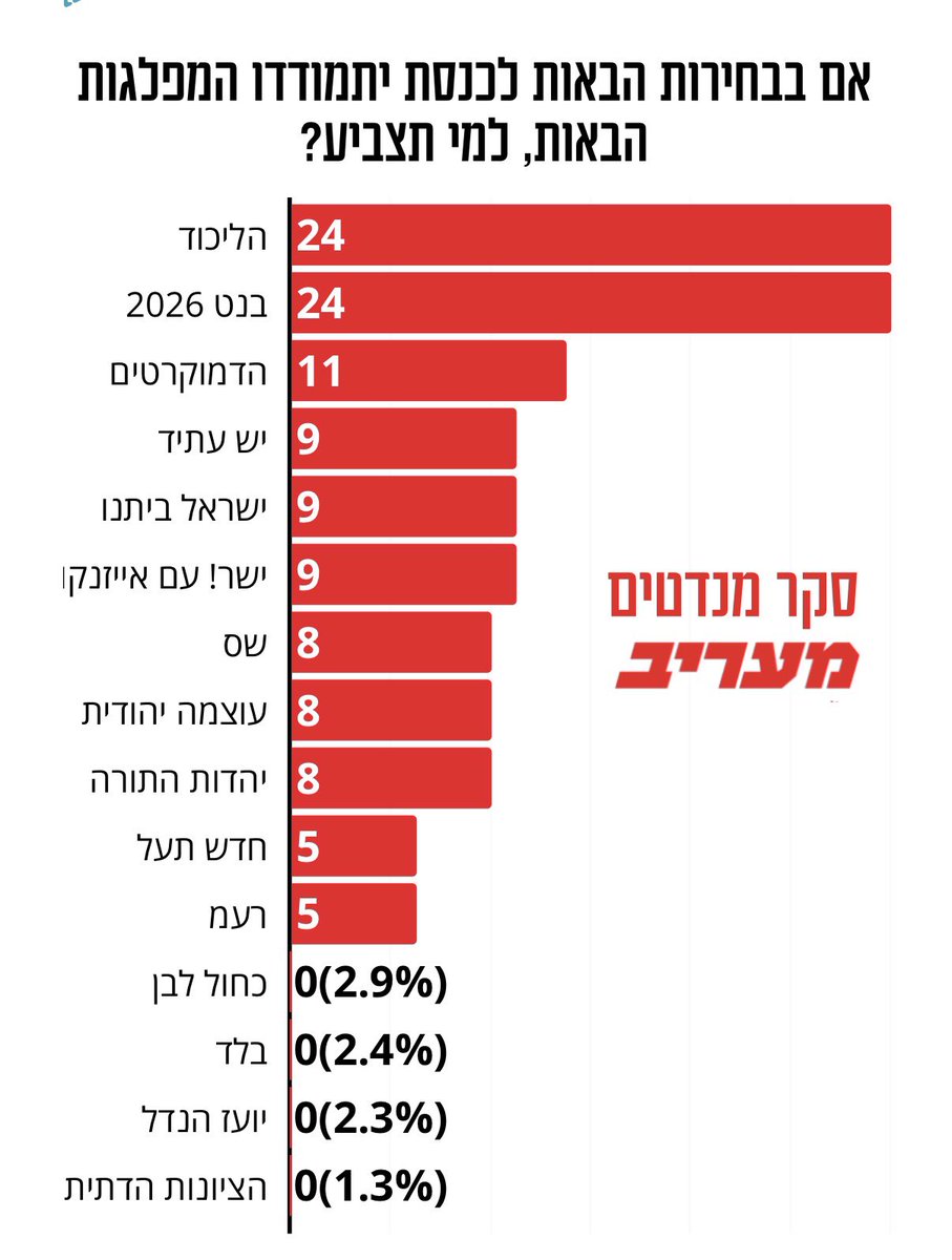 Skasher's tweet image. ממשלה שאיבדה את אמון העם, מאז שהביאה על ישראל את האסון הכבד ביותר שידעה המדינה, רשאית לעשות אך ורק דבר אחד - להתפטר, להחזיר את המנדט לעם הריבון בארצו, כדי לאפשר לו לבחור לעצמו מנהיגים שהוא כן סומך עליהם, מנהיגים שראויים לו.