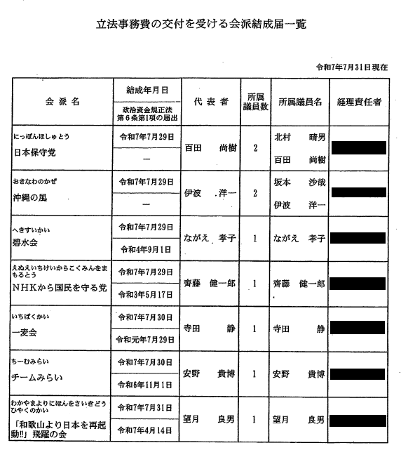 CDP2017ST's tweet photo. その上で、参議院運営上の「会派」は参議院先例上2人以上とされていますが、立法事務費交付法上は1人会派も認められており、齊藤議員は7/31に立法事務費の交付を受けるNHK党会派結成届を提出して10/1に立法事務費の支給を受けると共に、自民との統一会派解消後の11/11に再度会派結成届を提出しています https://t.co/dVCwp8vsSn