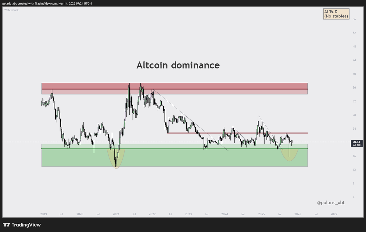 polaris_xbt's tweet image. Altcoin Dominance

18 months of ranging.
Our only hope is that the 10/10 wick was enough....

Sentiment is dreadful but we also need some LTF strength in the next few days on both $BTC and $ETH.