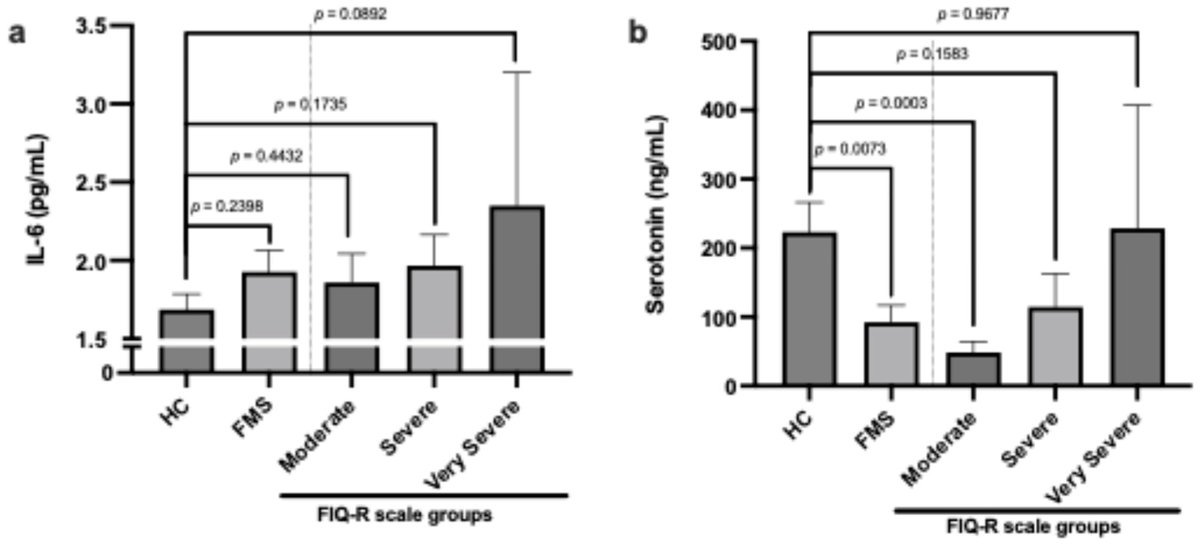 JPM_MDPI's tweet image. 💜 Shining a light on #Fibromyalgia! 💜

"Assessing the Impact of IL-6 and #Serotonin on #Pain and #Symptomatology in Fibromyalgia: An Exploratory Clinical Study"

📚 4,044 Views | ✨ 6 Citations
🌐Read the full paper here: mdpi.com/2075-4426/14/8…