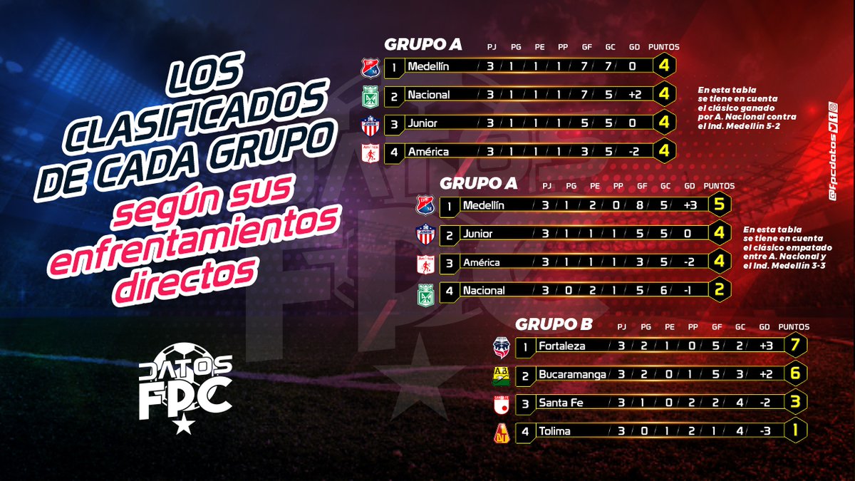 Los clasificados de cada grupo según los enfrentamientos directos que tuvieron en la Liga Betplay Dimayor 2025-II. <a href="/LigaBetPlayD/">LigaBetPlayDimayor</a> <a href="/Dimayor/">DIMAYOR</a>