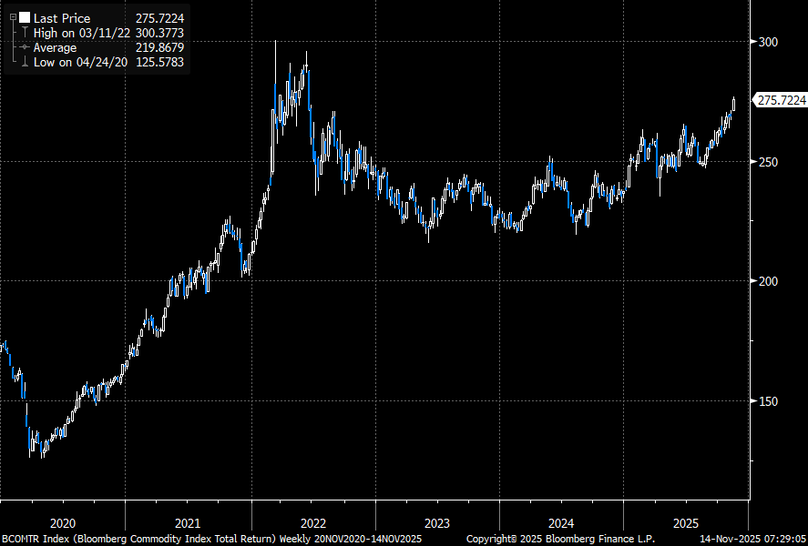Ole_S_Hansen's tweet image. #Commodities: The Bloomberg Commodity Total Return Index is heading for its best week since June, rising 2.7% to a fresh 3½-year high and now up more than 15% year-to-date. The index, which tracks 24 major commodities, continues to challenge major equity benchmarks for the top…
