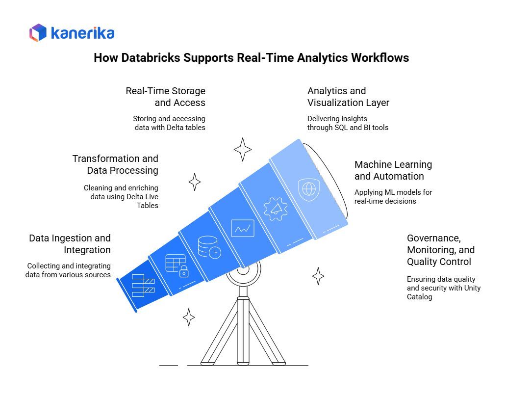 KanerikaSoft's tweet image. Want to see how Databricks powers real-time analytics from start to finish? ⚙️
This infographic breaks it down — from data ingestion to machine learning and governance.
Check it out below 👇
#Databricks #RealTimeAnalytics #DataEngineering #MachineLearning #Kanerika #DataScience