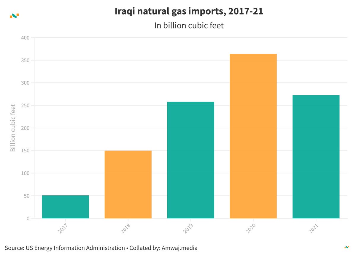 amwajdata's tweet image. #DailyData from @amwajdata | 🇮🇶 Iraqi natural gas imports

🔥 2017: 51
🔥 2018: 150
🔥 2019: 258
🔥 2020: 364
🔥 2021: 273

Learn more👉amwaj.media/en/data/countr… #Iraq #NaturalGas #EnergyImports